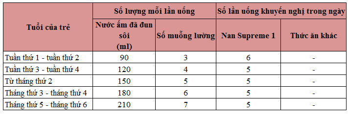 Định lượng pha sữa NAN số 1 cho bé